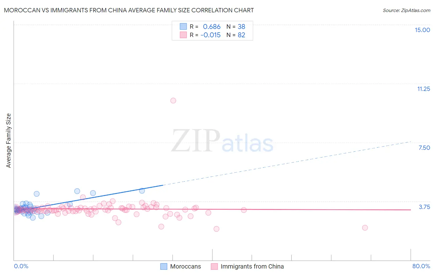 Moroccan vs Immigrants from China Average Family Size