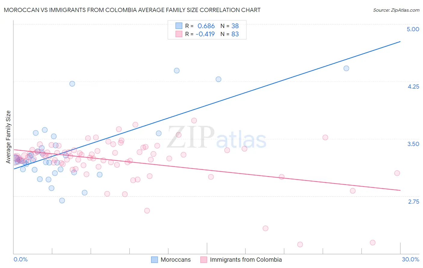 Moroccan vs Immigrants from Colombia Average Family Size