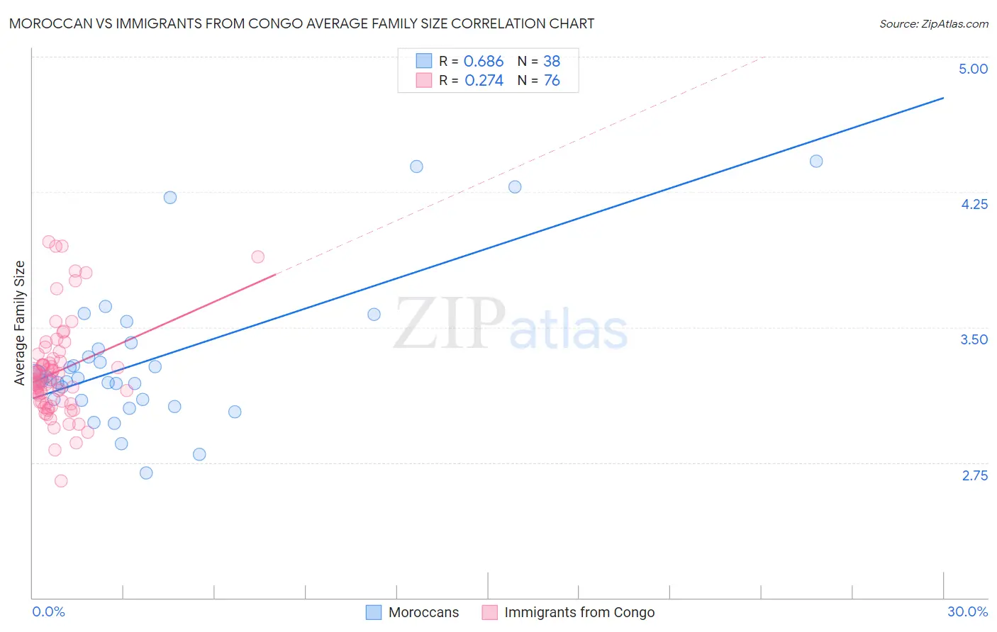 Moroccan vs Immigrants from Congo Average Family Size