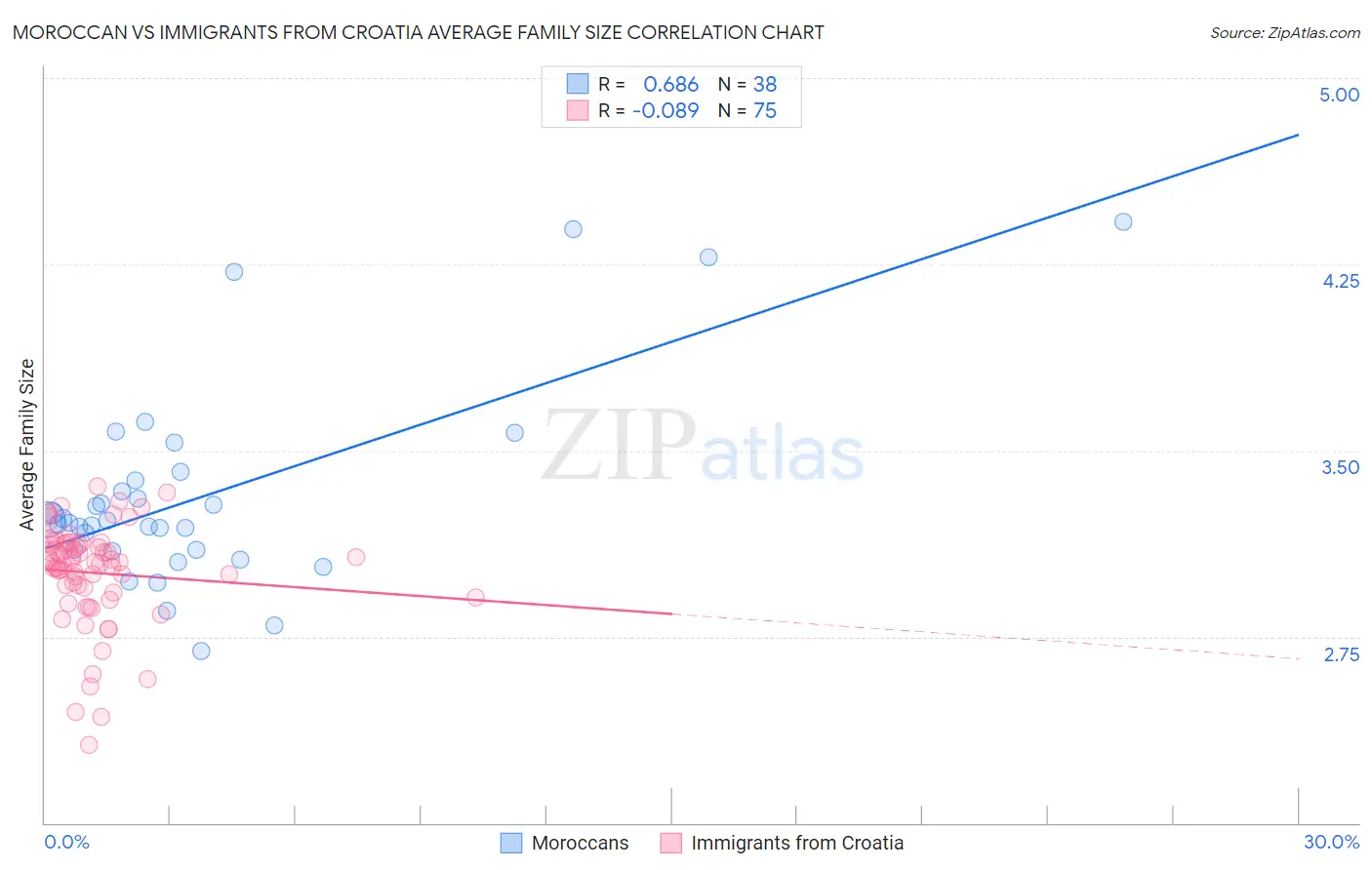 Moroccan vs Immigrants from Croatia Average Family Size