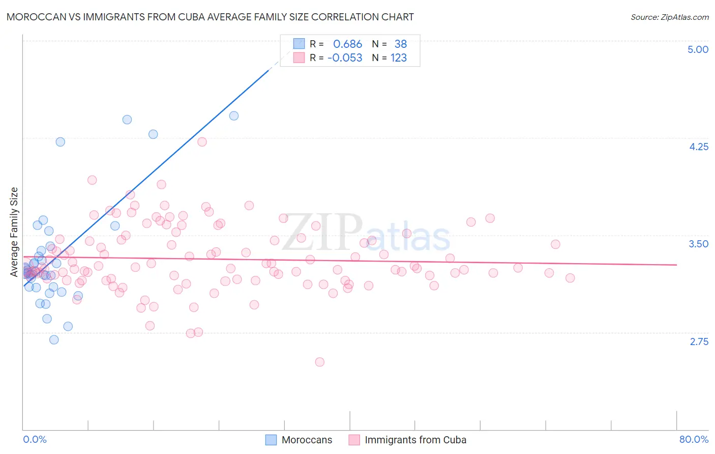 Moroccan vs Immigrants from Cuba Average Family Size