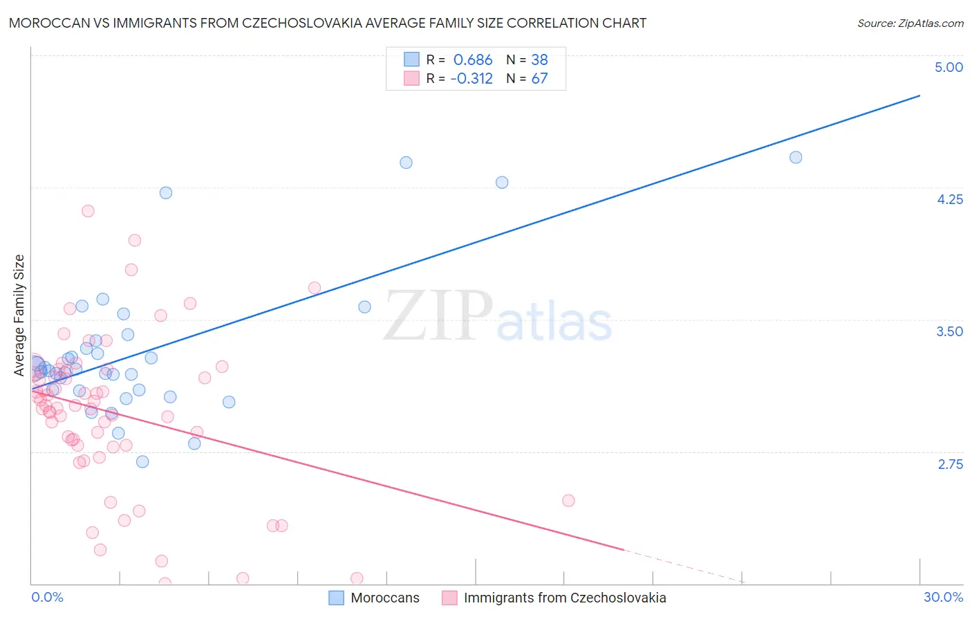 Moroccan vs Immigrants from Czechoslovakia Average Family Size