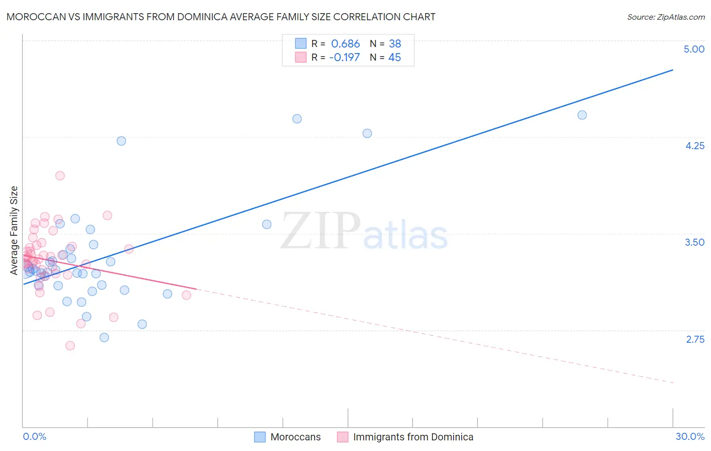 Moroccan vs Immigrants from Dominica Average Family Size