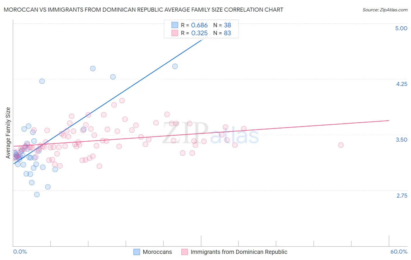Moroccan vs Immigrants from Dominican Republic Average Family Size