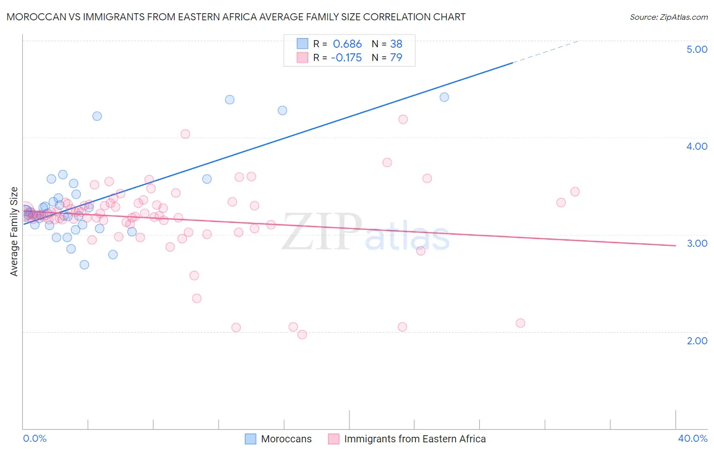 Moroccan vs Immigrants from Eastern Africa Average Family Size