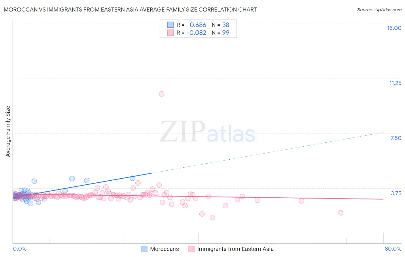 Moroccan vs Immigrants from Eastern Asia Average Family Size