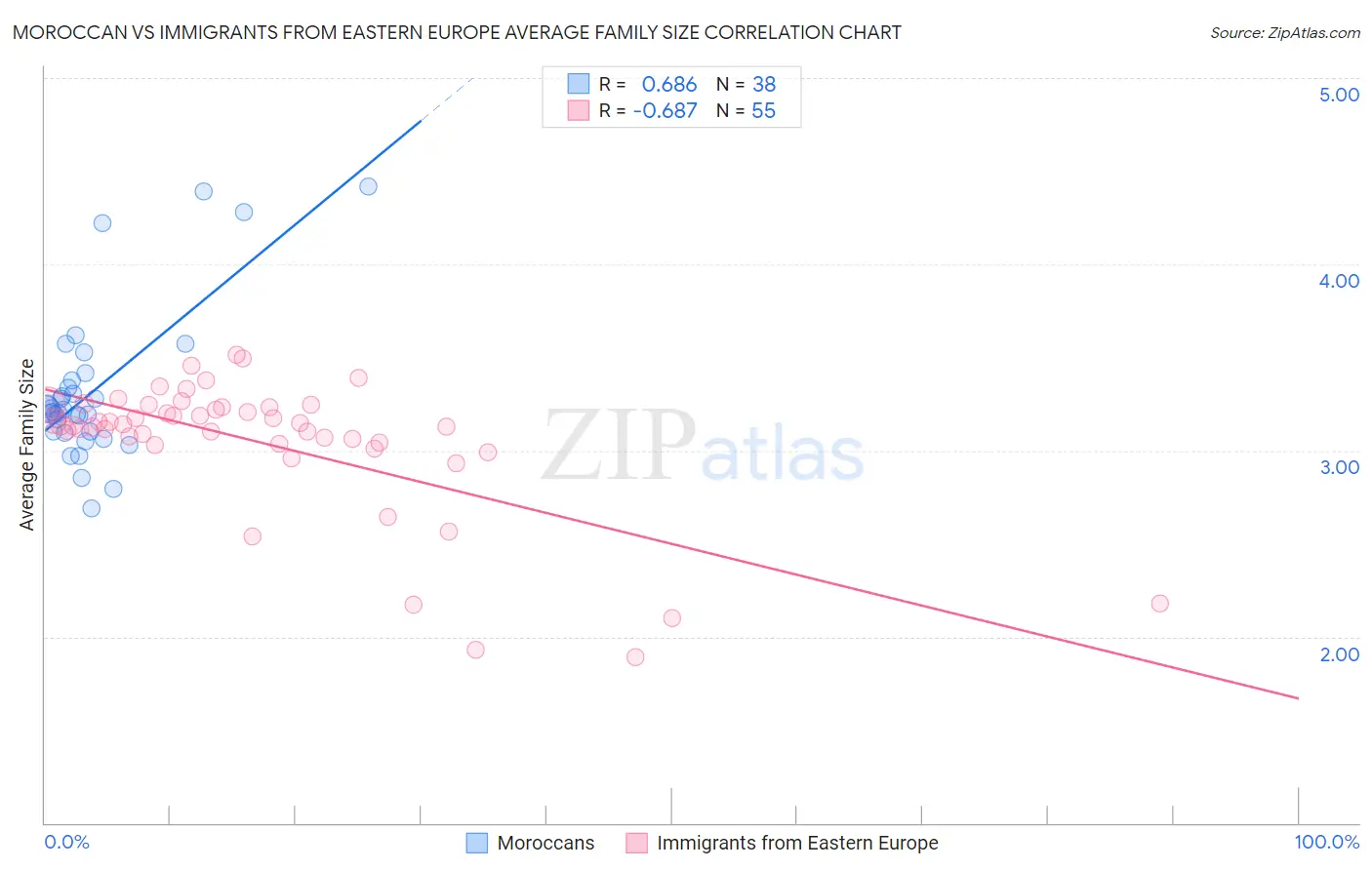 Moroccan vs Immigrants from Eastern Europe Average Family Size