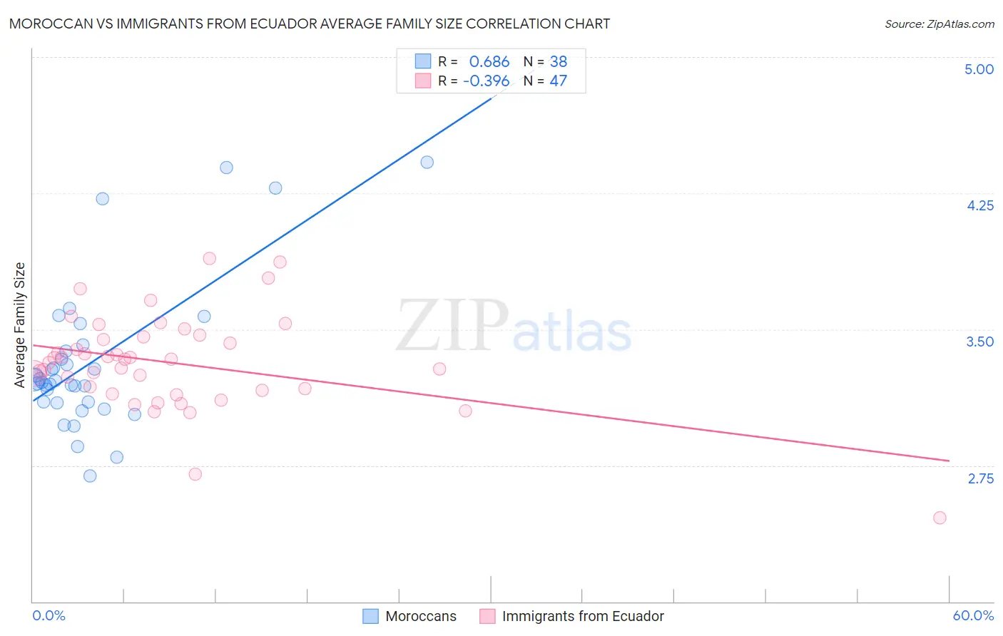 Moroccan vs Immigrants from Ecuador Average Family Size