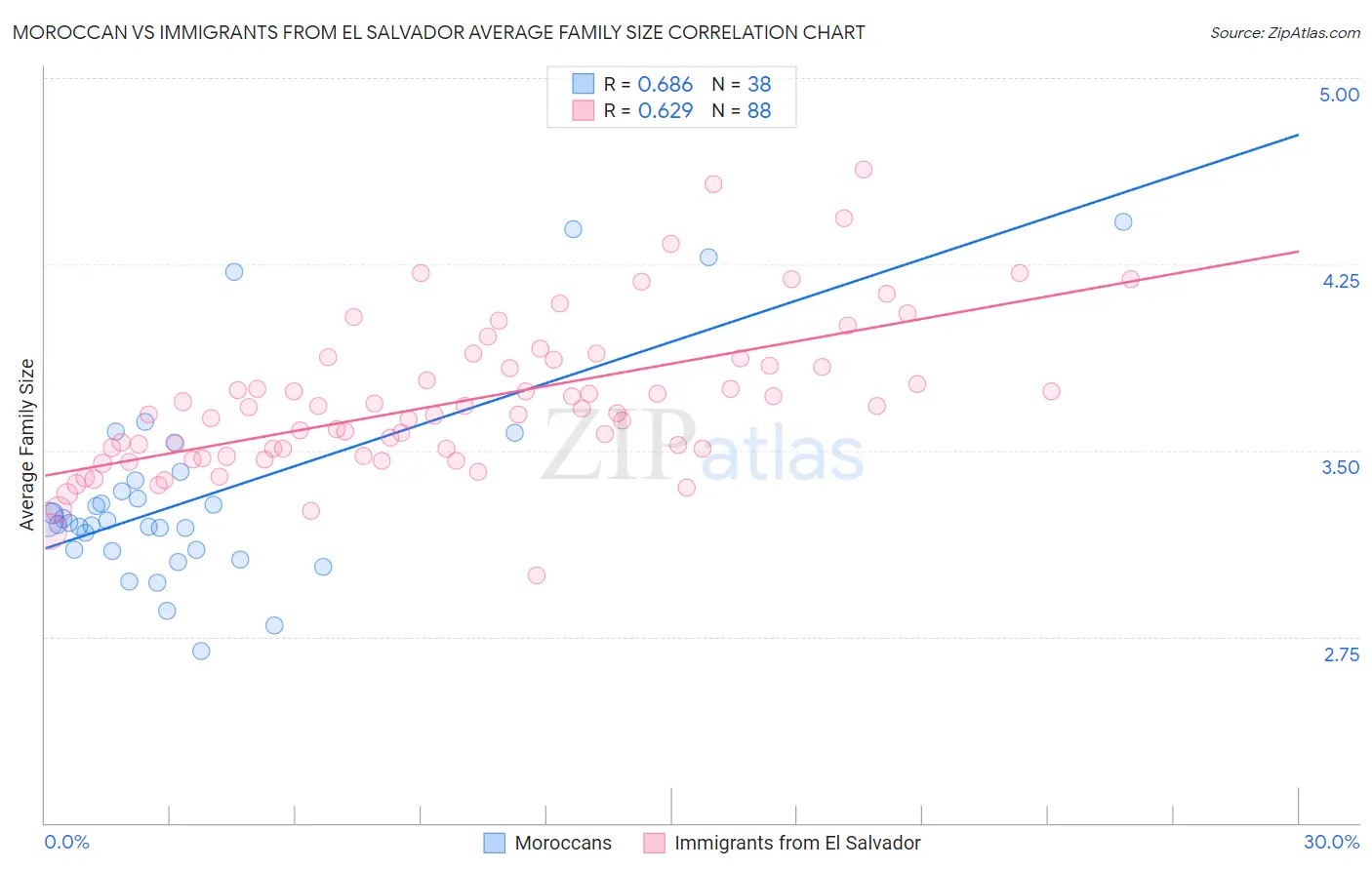 Moroccan vs Immigrants from El Salvador Average Family Size