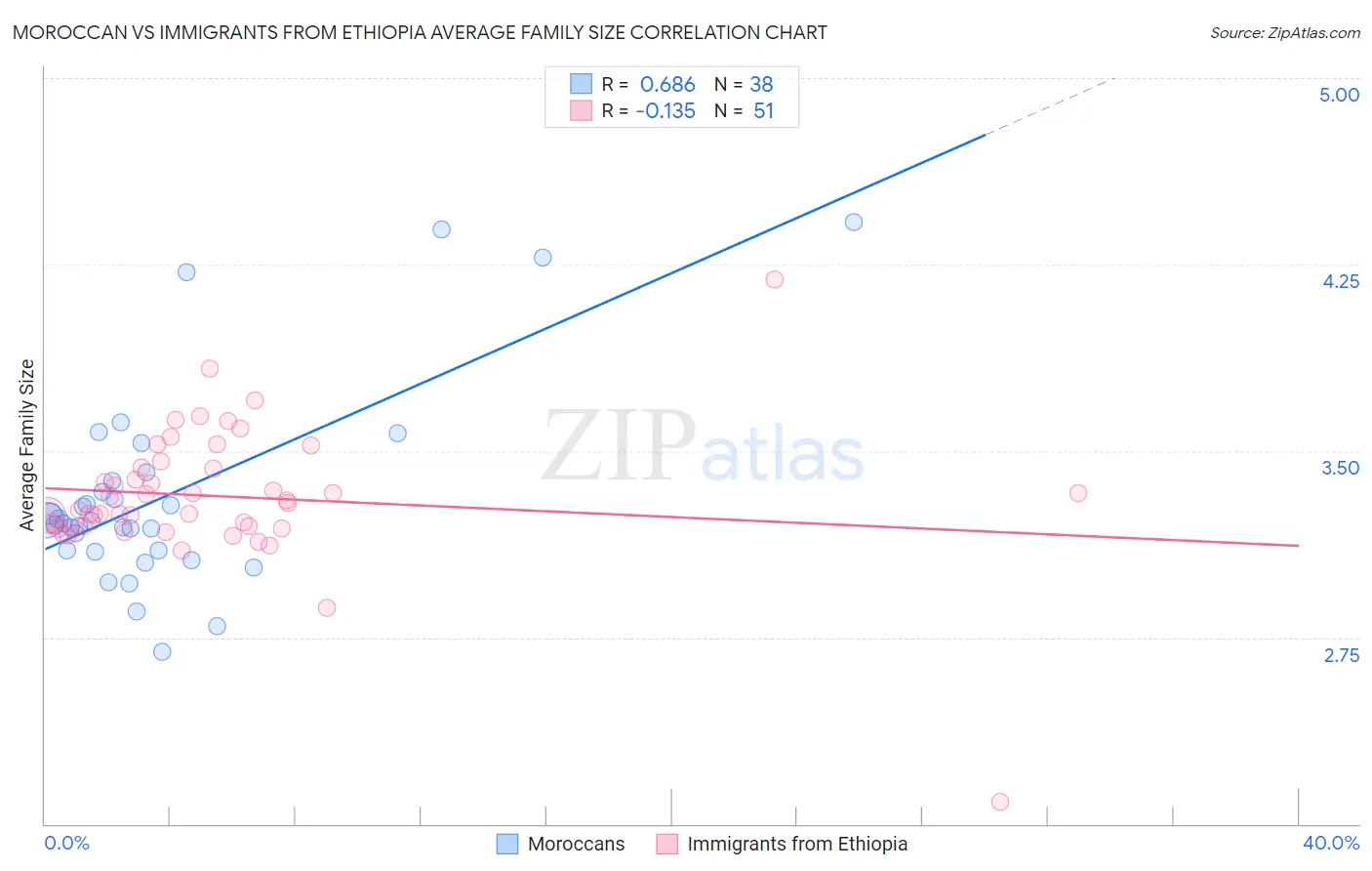 Moroccan vs Immigrants from Ethiopia Average Family Size