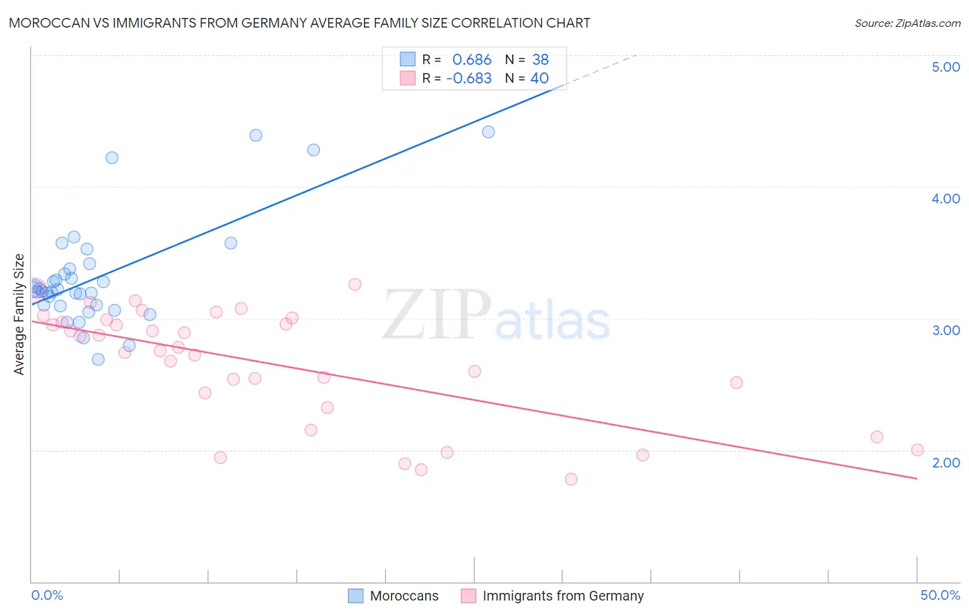 Moroccan vs Immigrants from Germany Average Family Size
