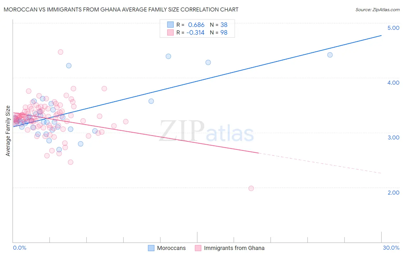 Moroccan vs Immigrants from Ghana Average Family Size