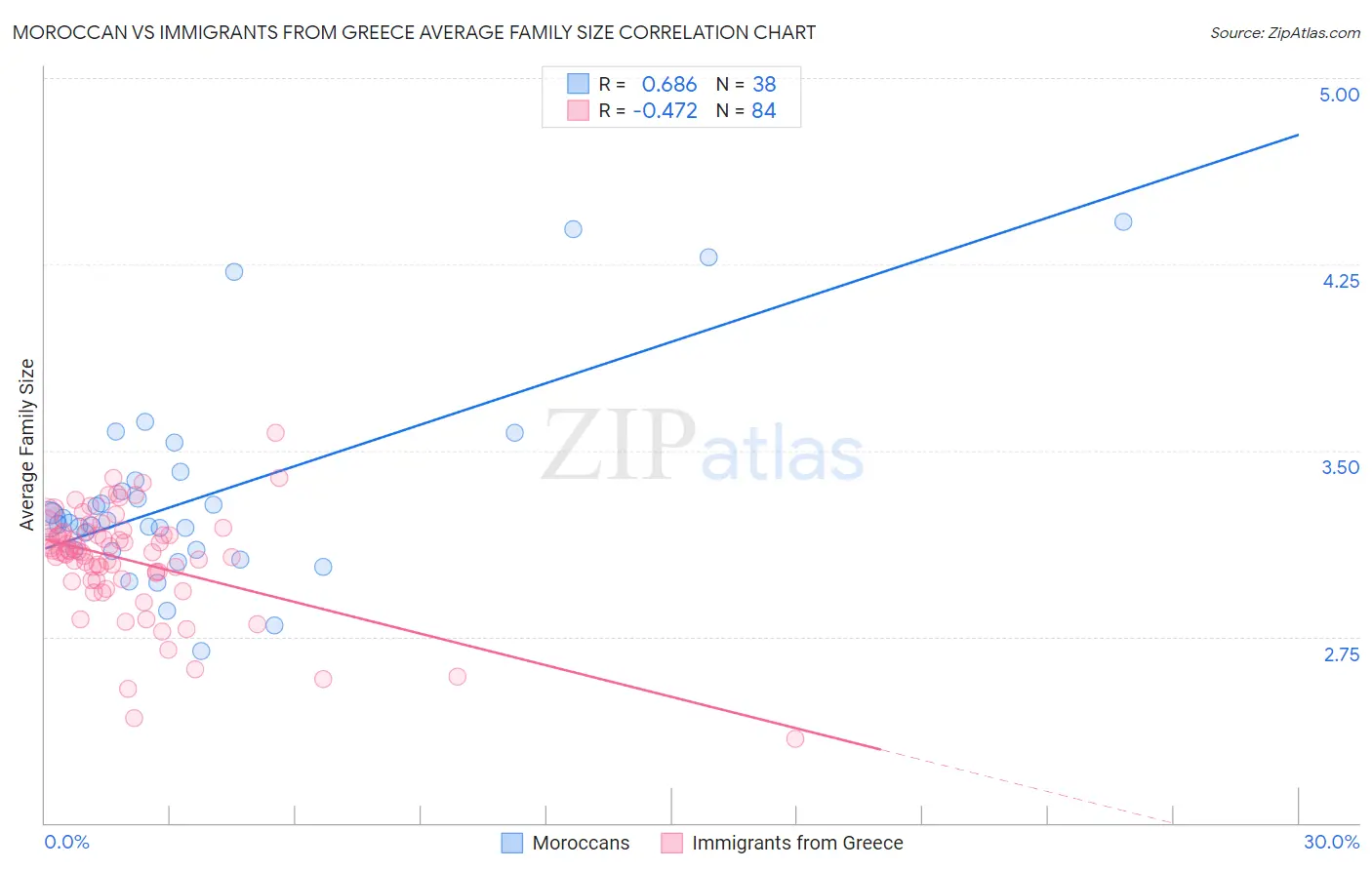 Moroccan vs Immigrants from Greece Average Family Size
