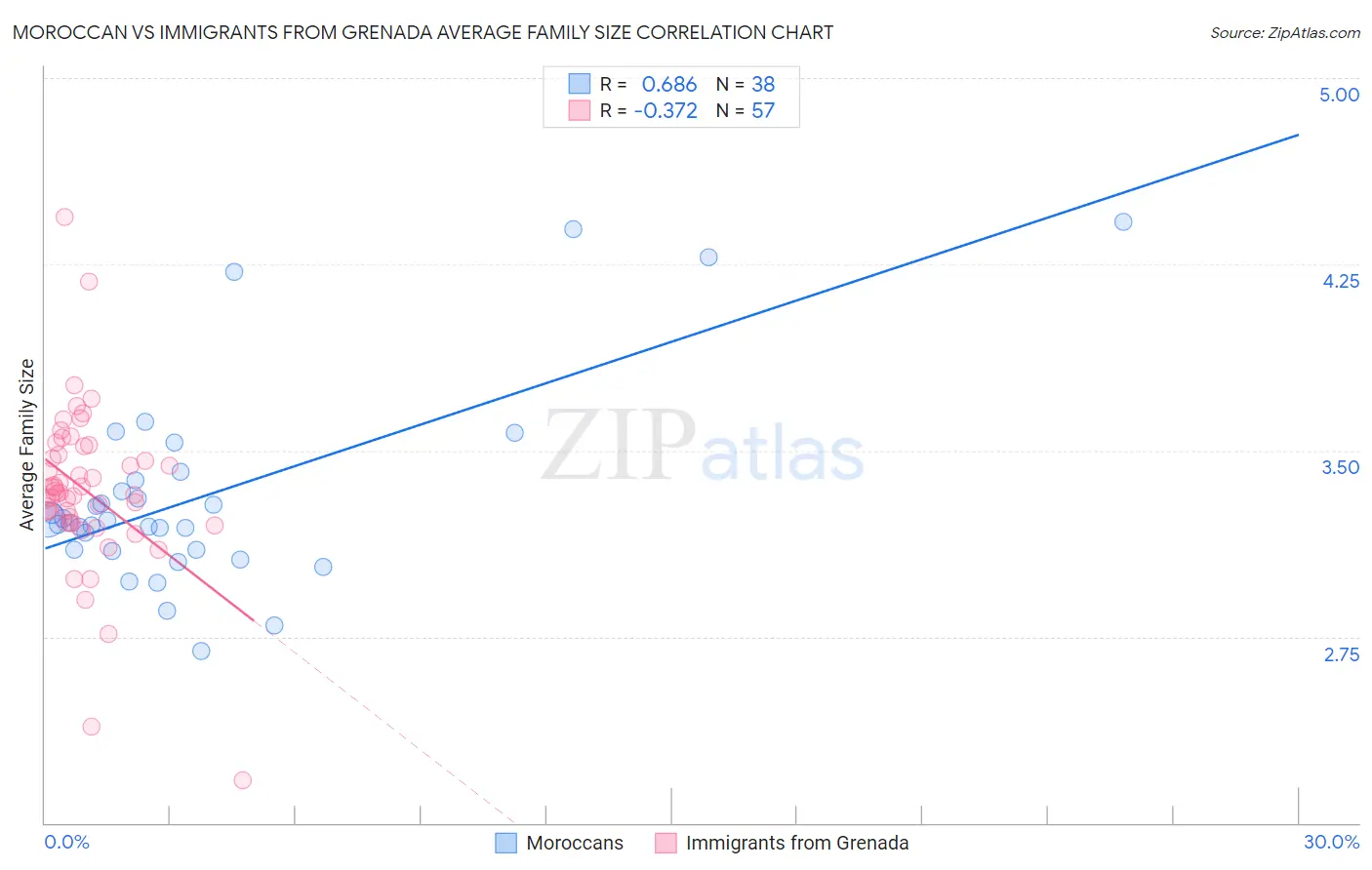 Moroccan vs Immigrants from Grenada Average Family Size