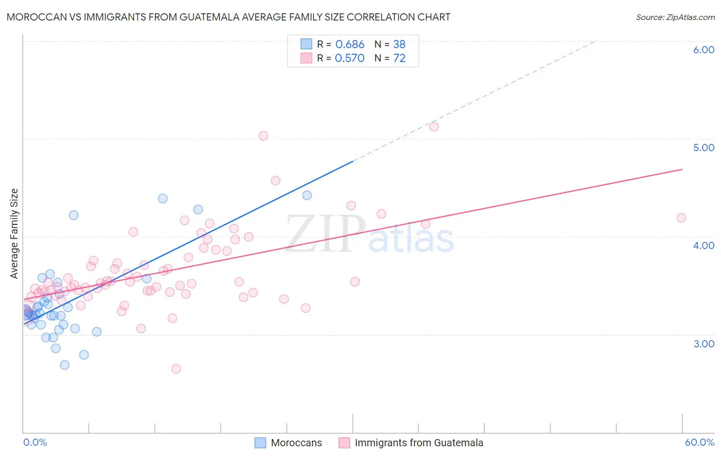 Moroccan vs Immigrants from Guatemala Average Family Size