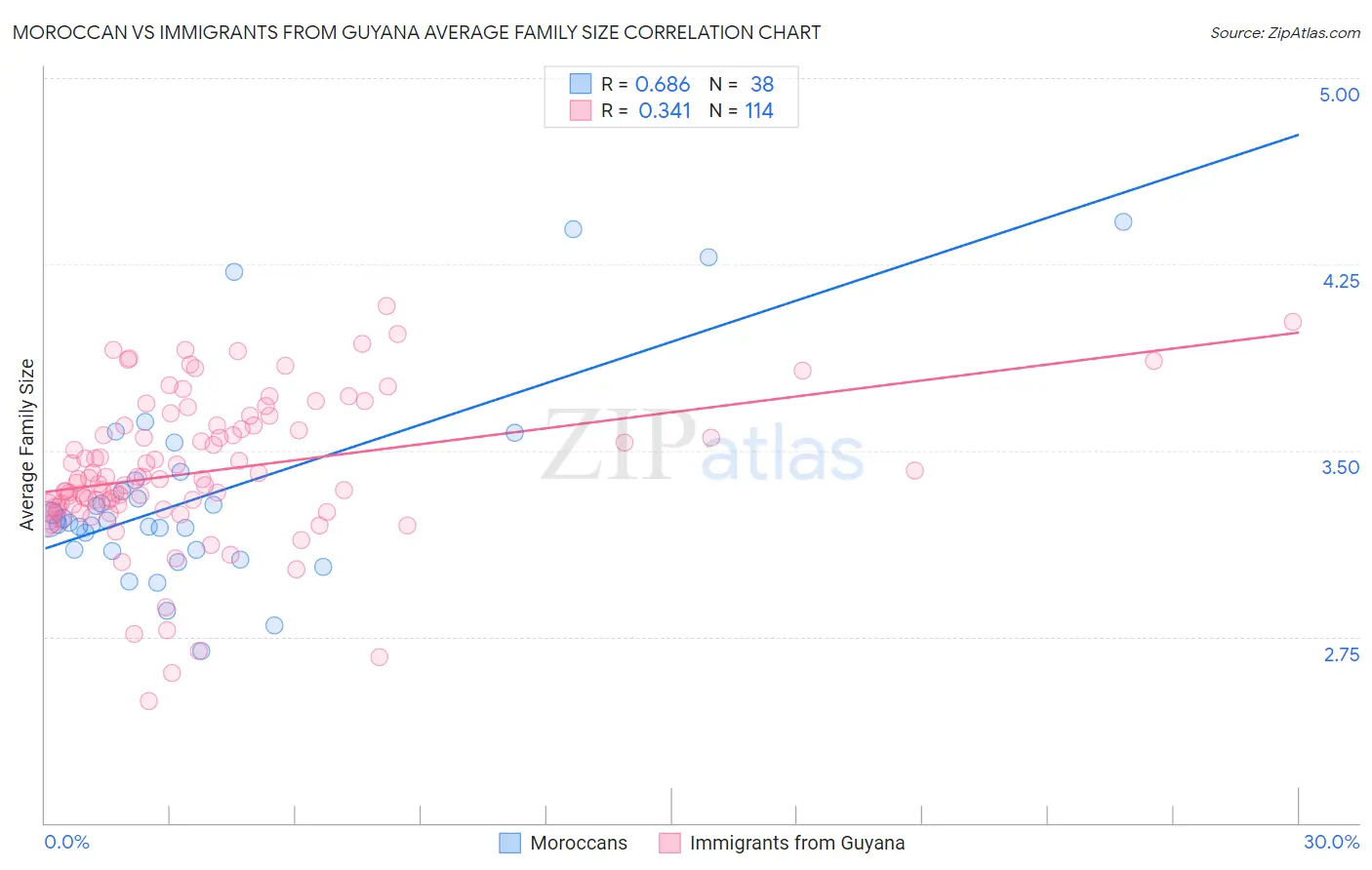 Moroccan vs Immigrants from Guyana Average Family Size
