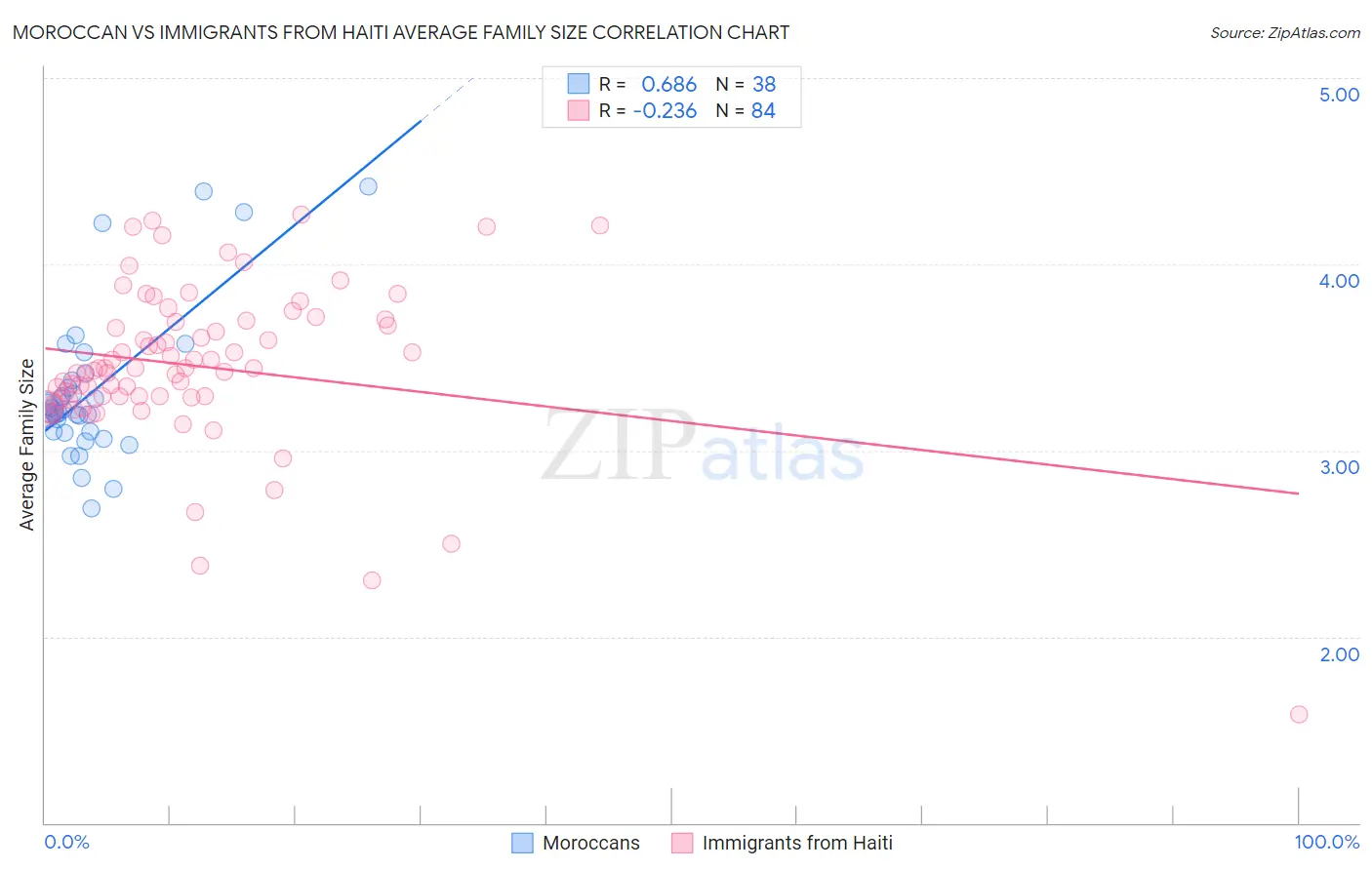 Moroccan vs Immigrants from Haiti Average Family Size