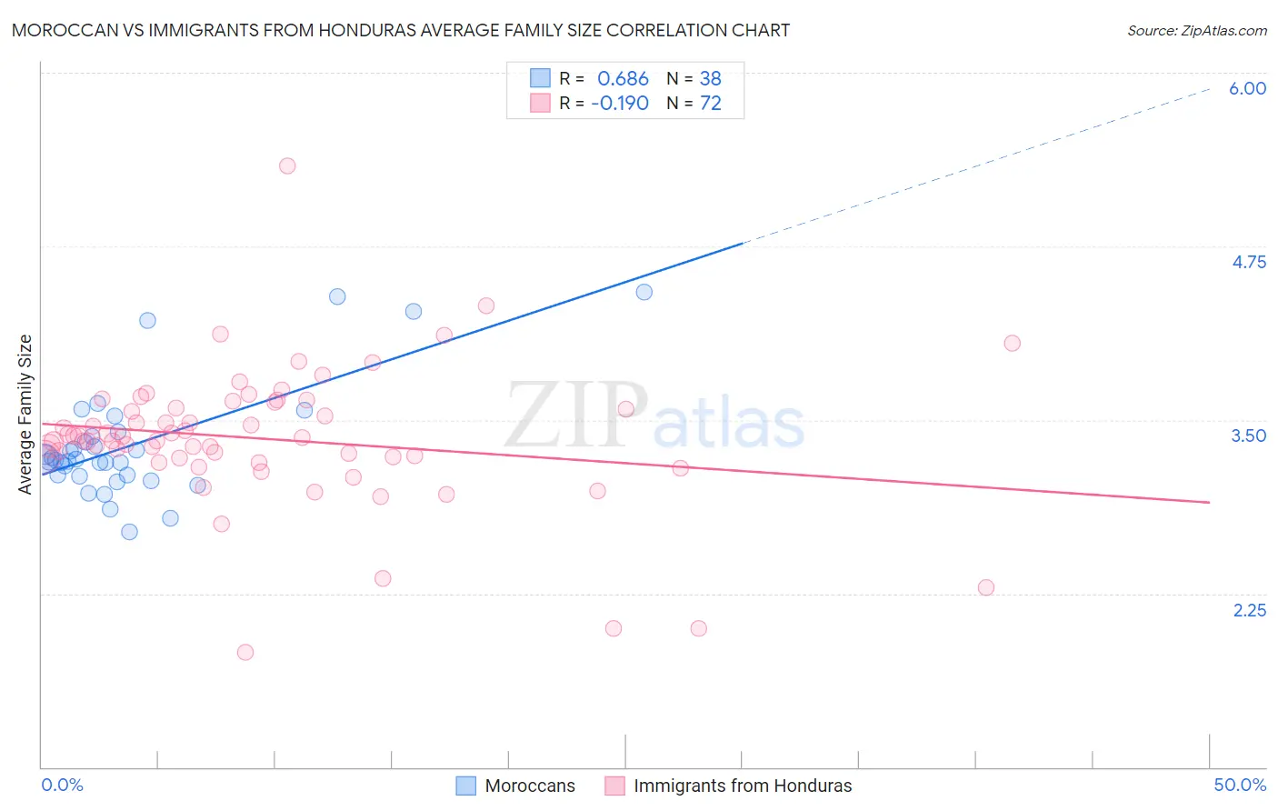 Moroccan vs Immigrants from Honduras Average Family Size