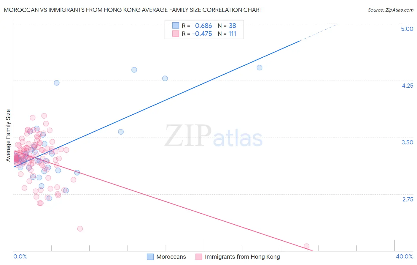 Moroccan vs Immigrants from Hong Kong Average Family Size