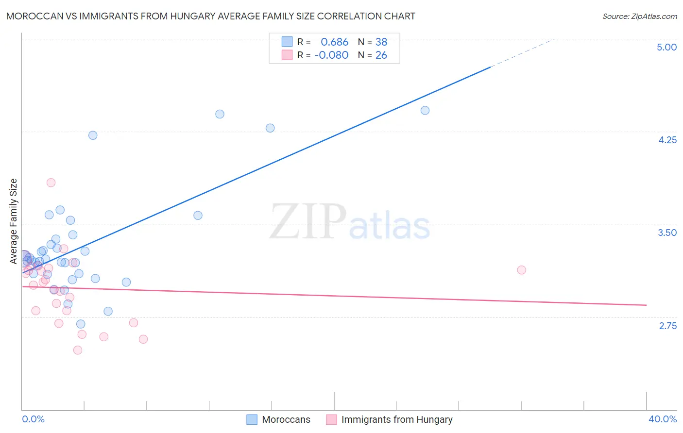 Moroccan vs Immigrants from Hungary Average Family Size