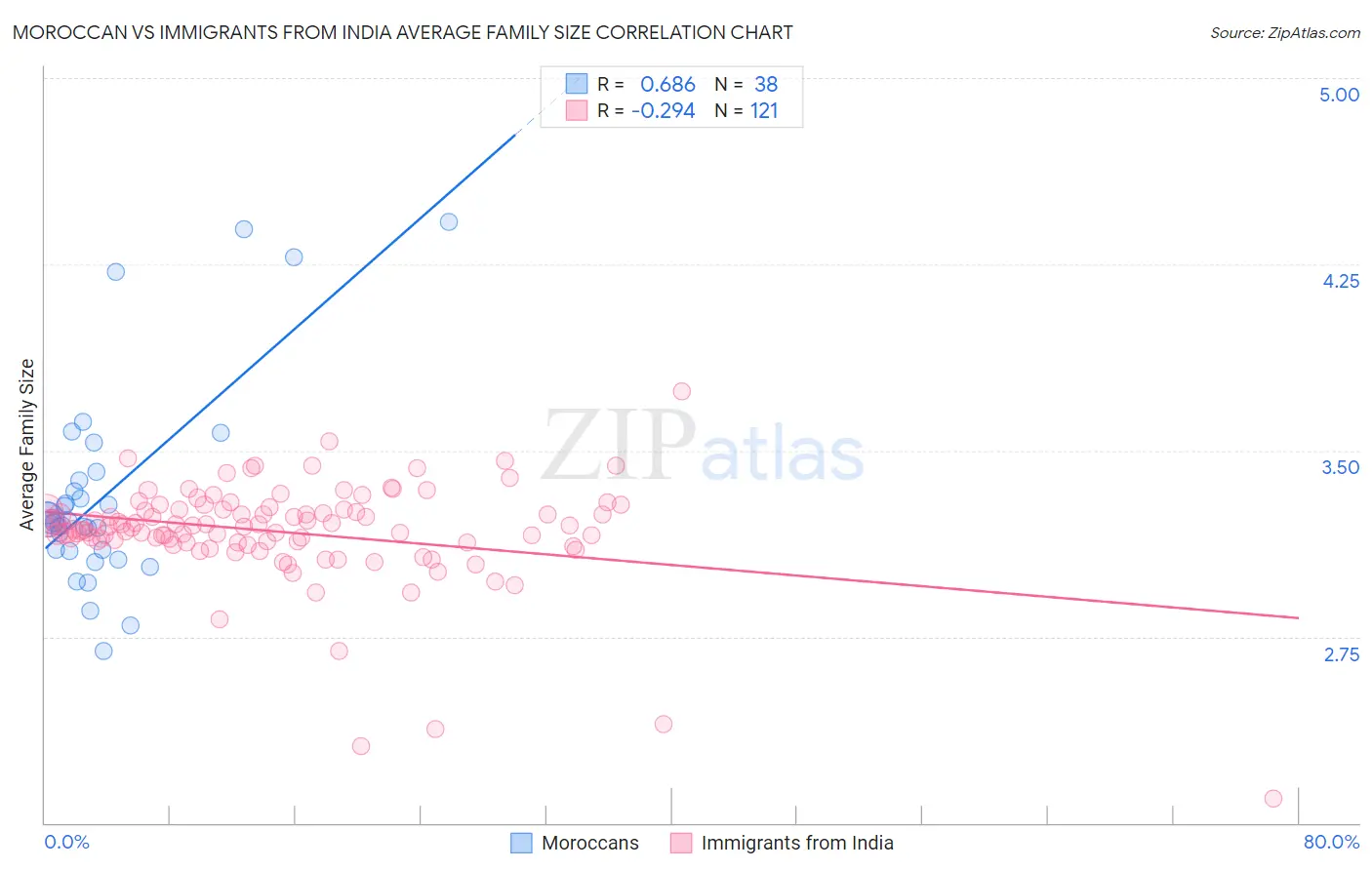 Moroccan vs Immigrants from India Average Family Size
