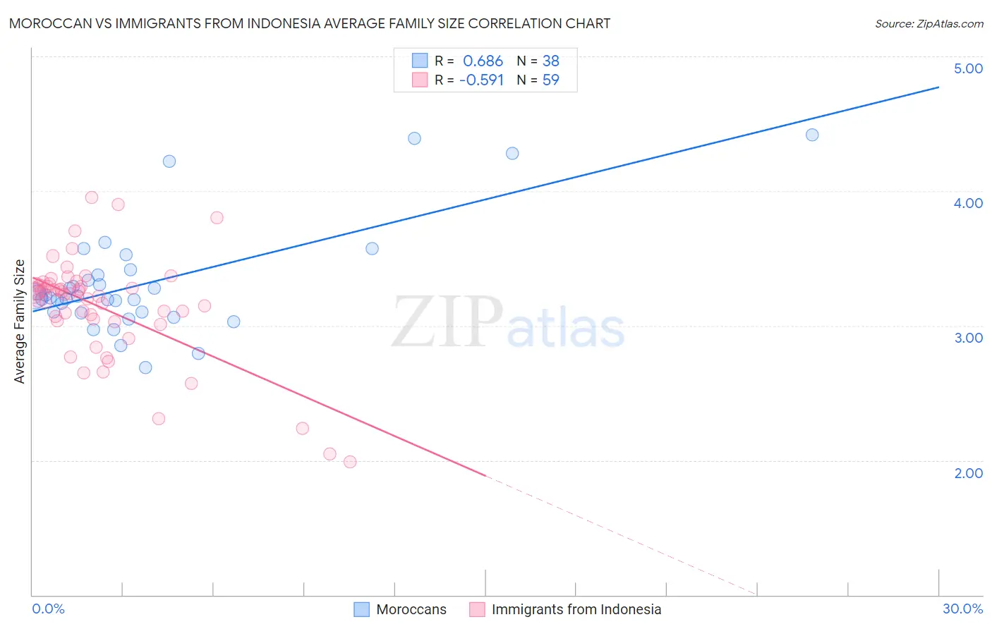 Moroccan vs Immigrants from Indonesia Average Family Size