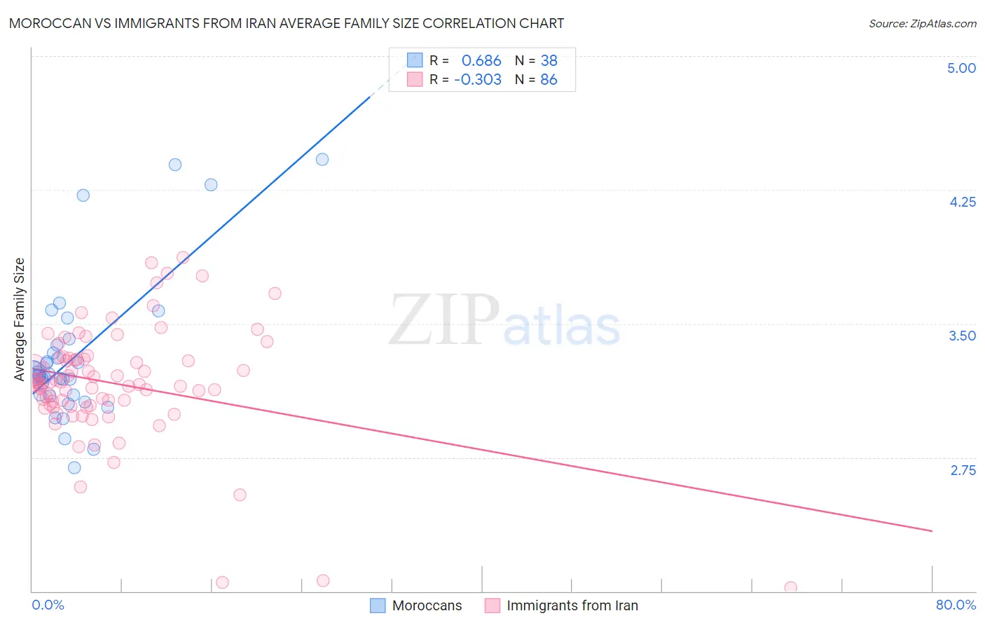 Moroccan vs Immigrants from Iran Average Family Size