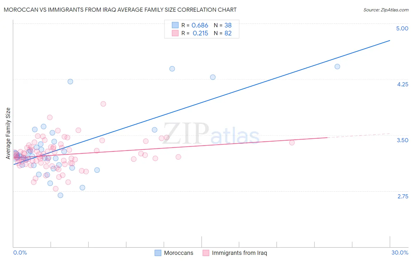 Moroccan vs Immigrants from Iraq Average Family Size