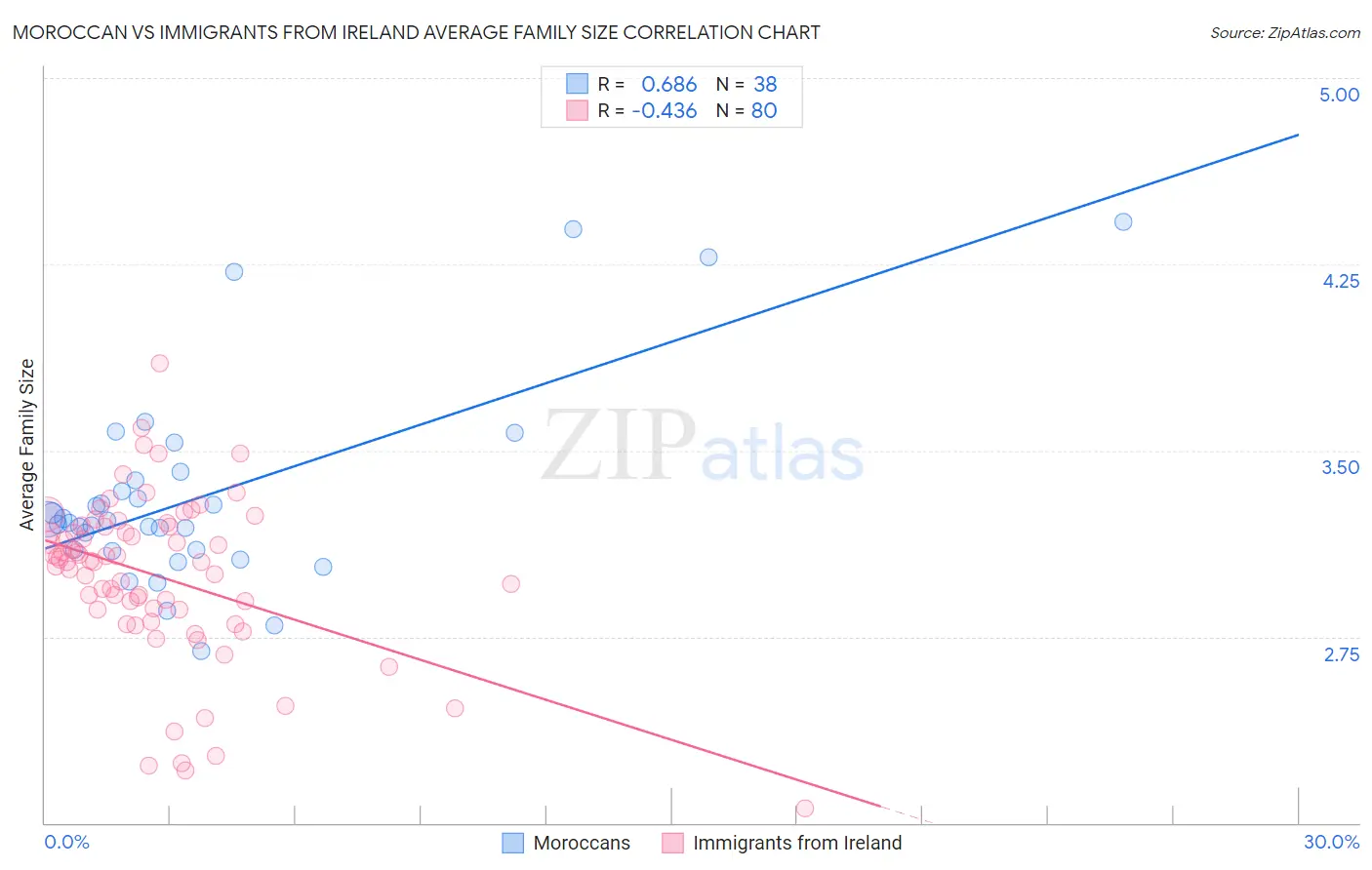 Moroccan vs Immigrants from Ireland Average Family Size