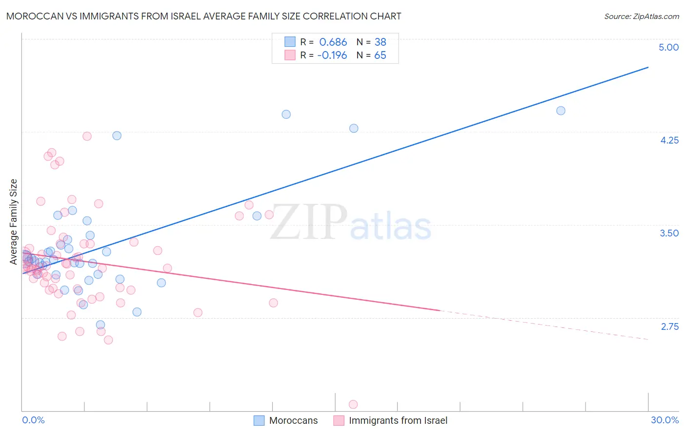 Moroccan vs Immigrants from Israel Average Family Size