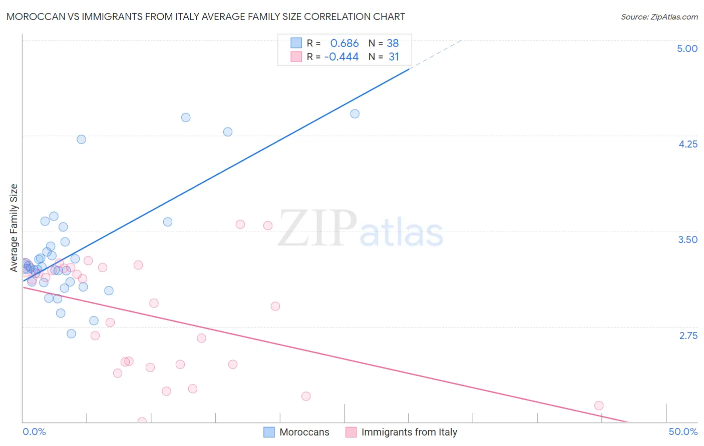 Moroccan vs Immigrants from Italy Average Family Size