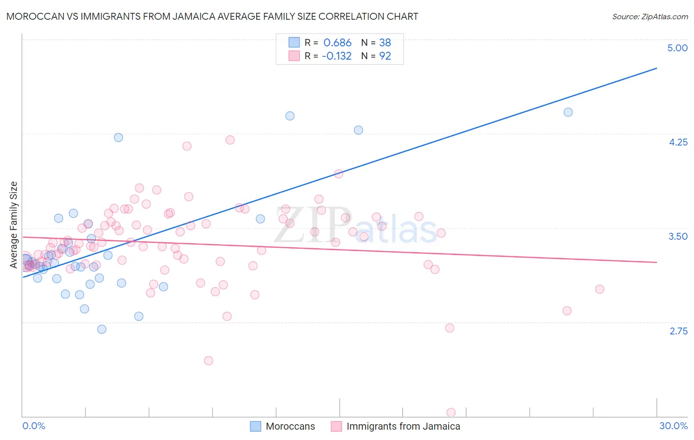 Moroccan vs Immigrants from Jamaica Average Family Size