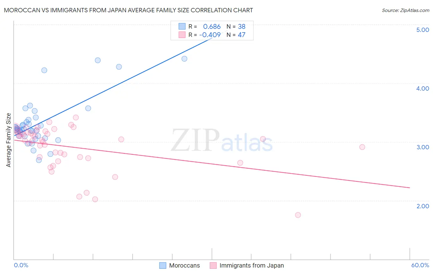 Moroccan vs Immigrants from Japan Average Family Size