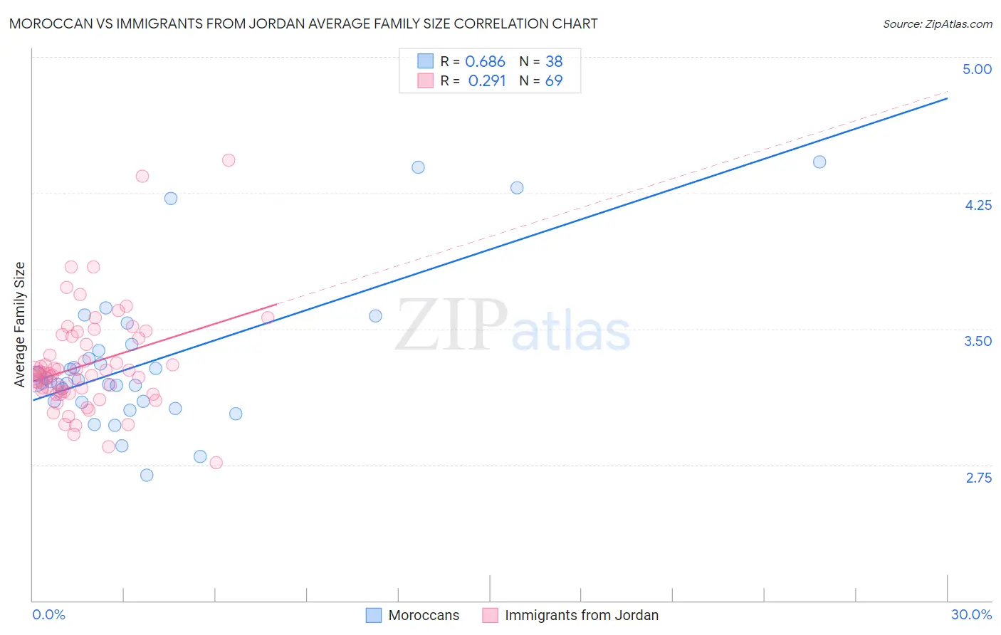 Moroccan vs Immigrants from Jordan Average Family Size