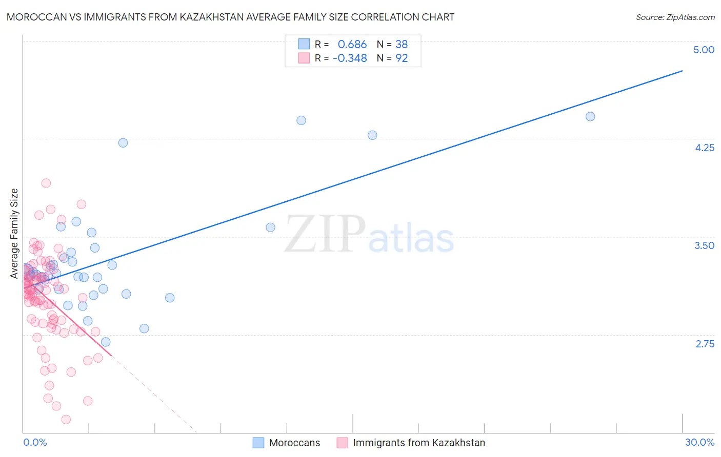 Moroccan vs Immigrants from Kazakhstan Average Family Size