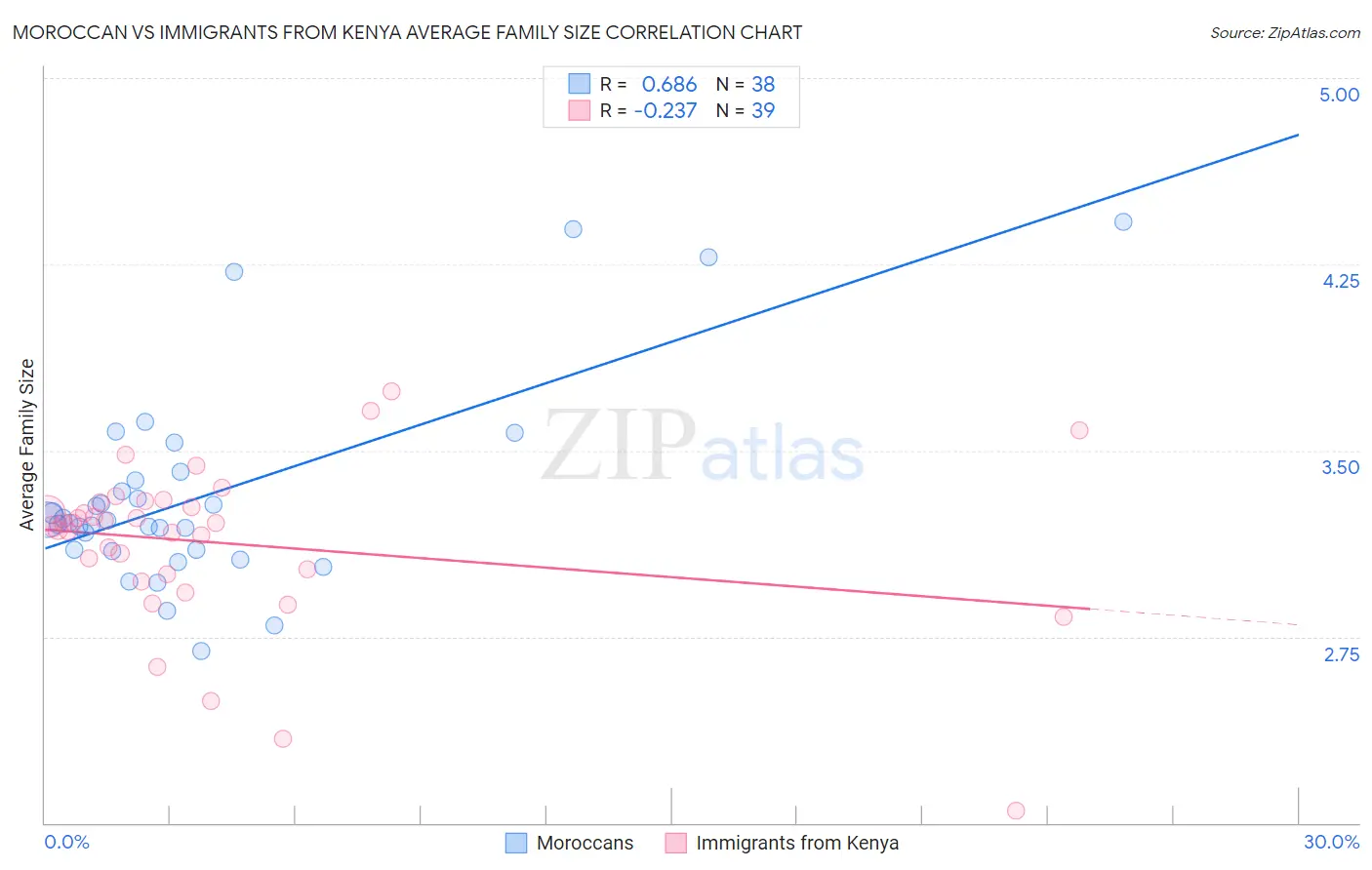 Moroccan vs Immigrants from Kenya Average Family Size
