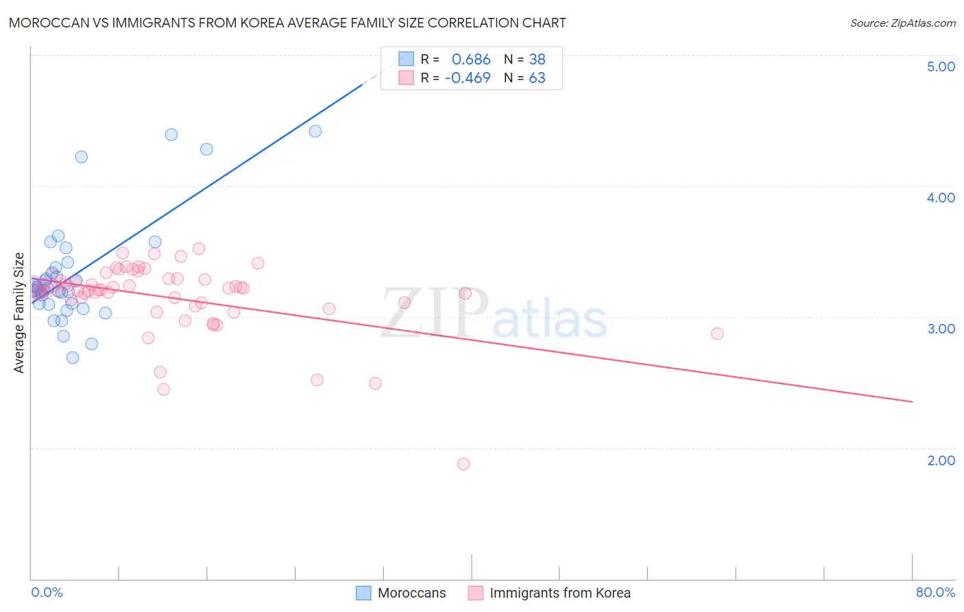 Moroccan vs Immigrants from Korea Average Family Size