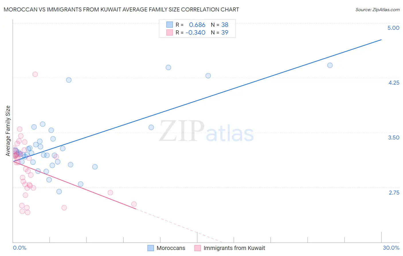 Moroccan vs Immigrants from Kuwait Average Family Size