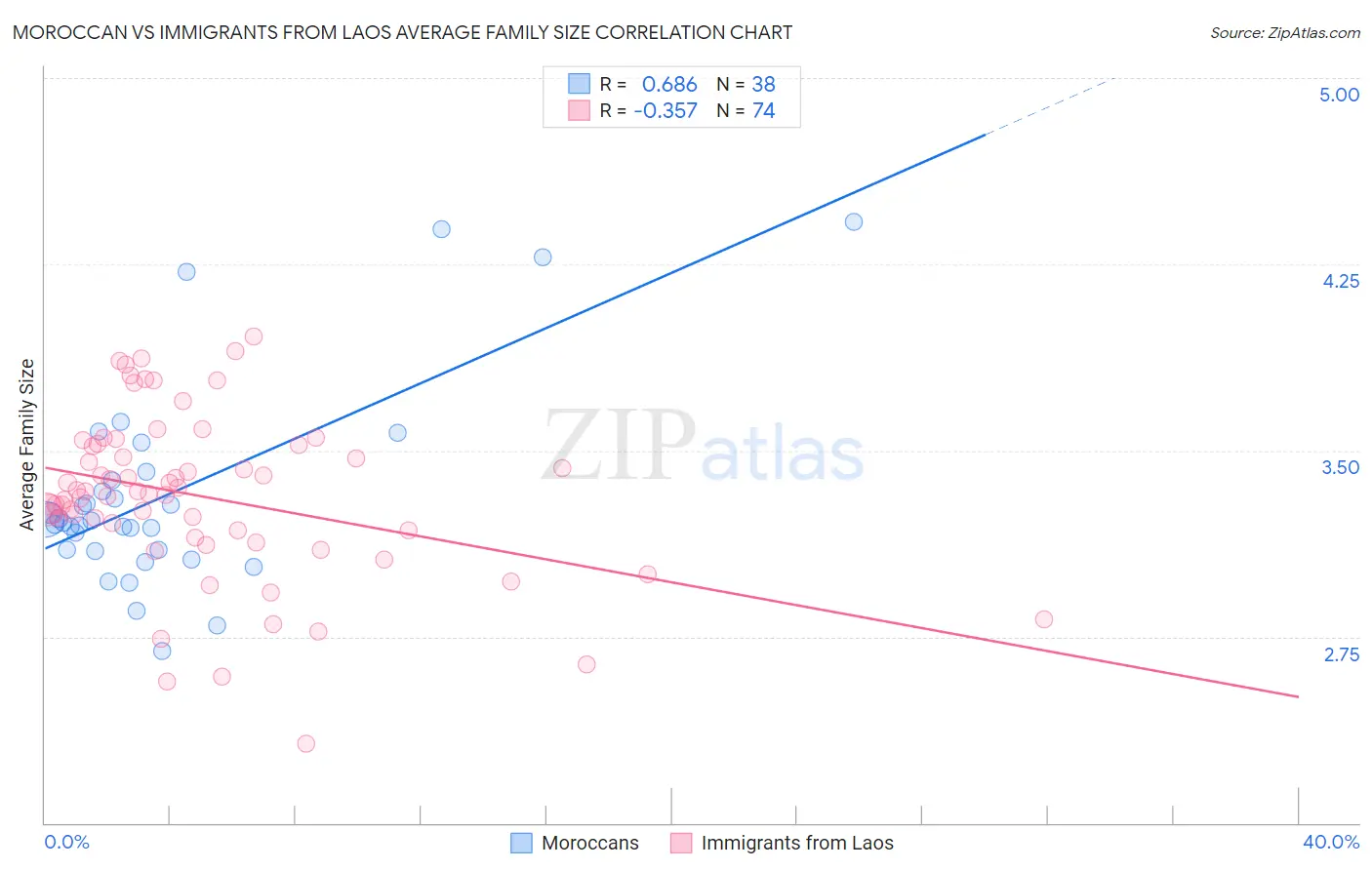 Moroccan vs Immigrants from Laos Average Family Size