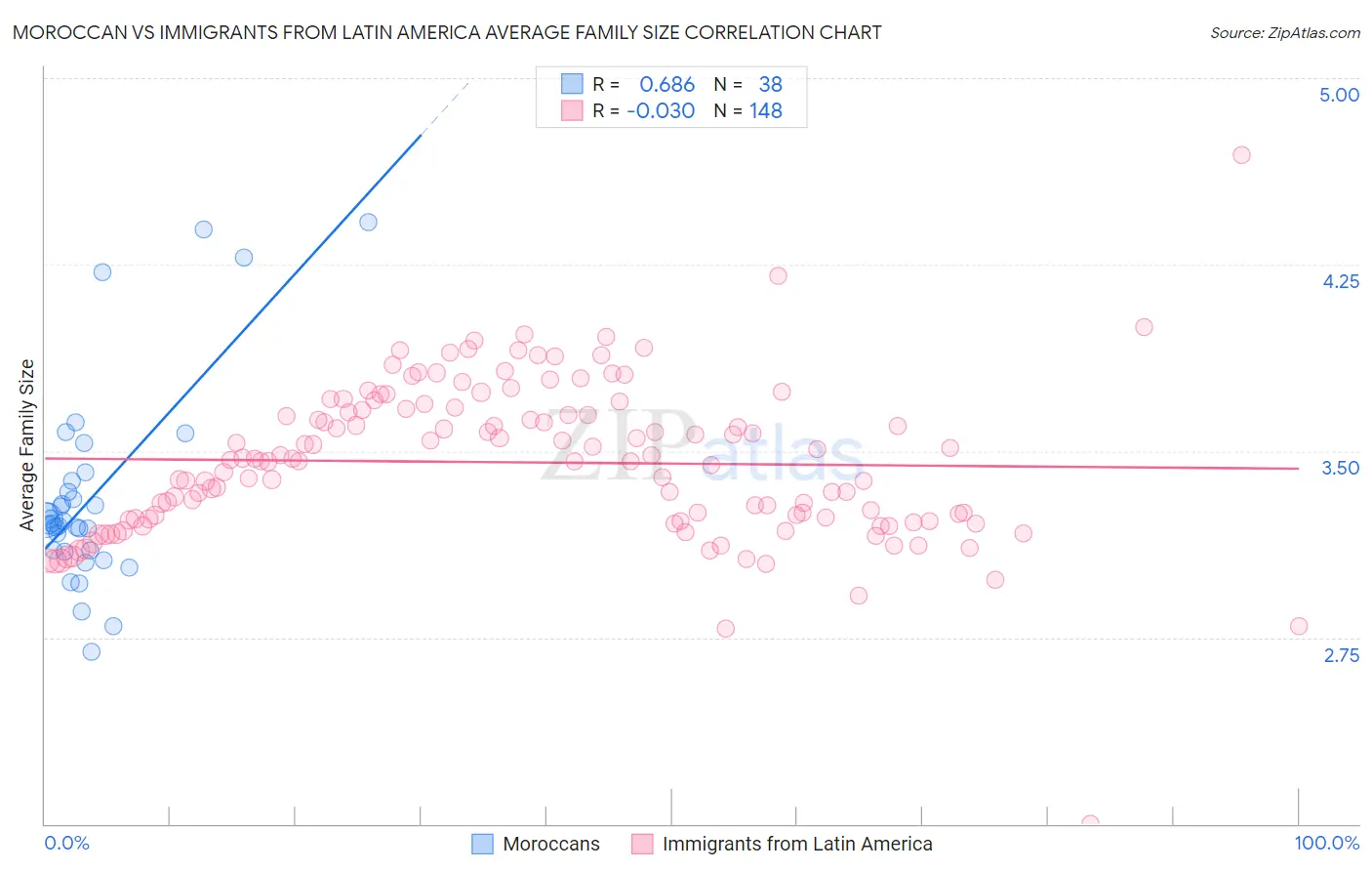Moroccan vs Immigrants from Latin America Average Family Size