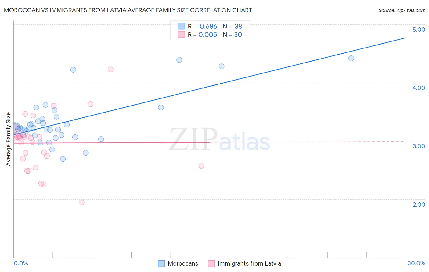 Moroccan vs Immigrants from Latvia Average Family Size