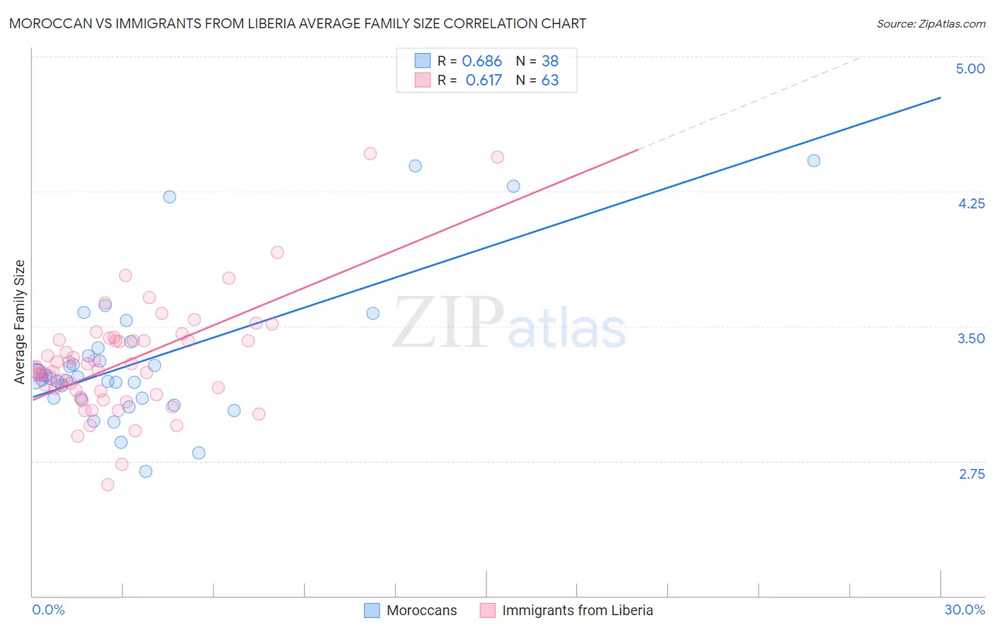 Moroccan vs Immigrants from Liberia Average Family Size