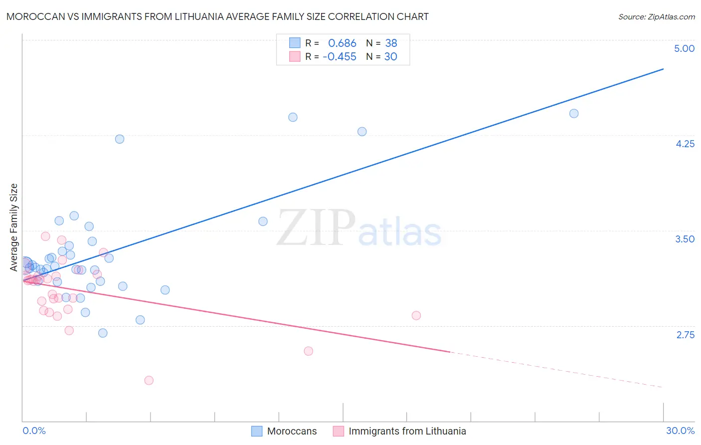 Moroccan vs Immigrants from Lithuania Average Family Size