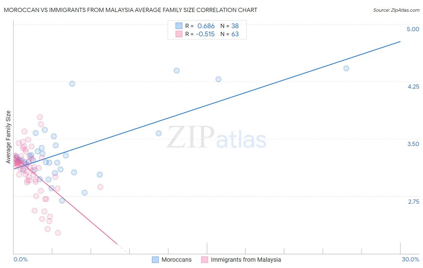 Moroccan vs Immigrants from Malaysia Average Family Size