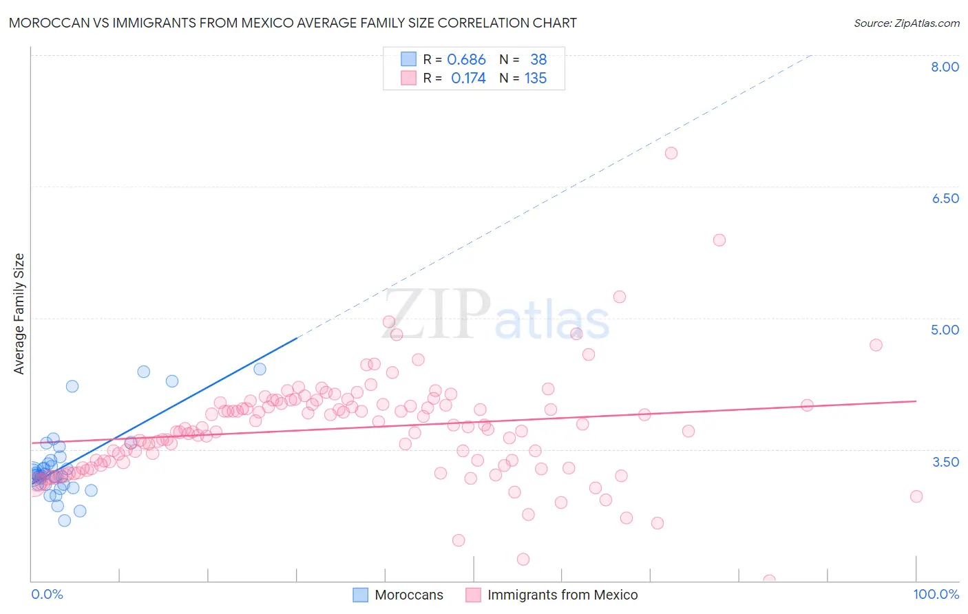 Moroccan vs Immigrants from Mexico Average Family Size