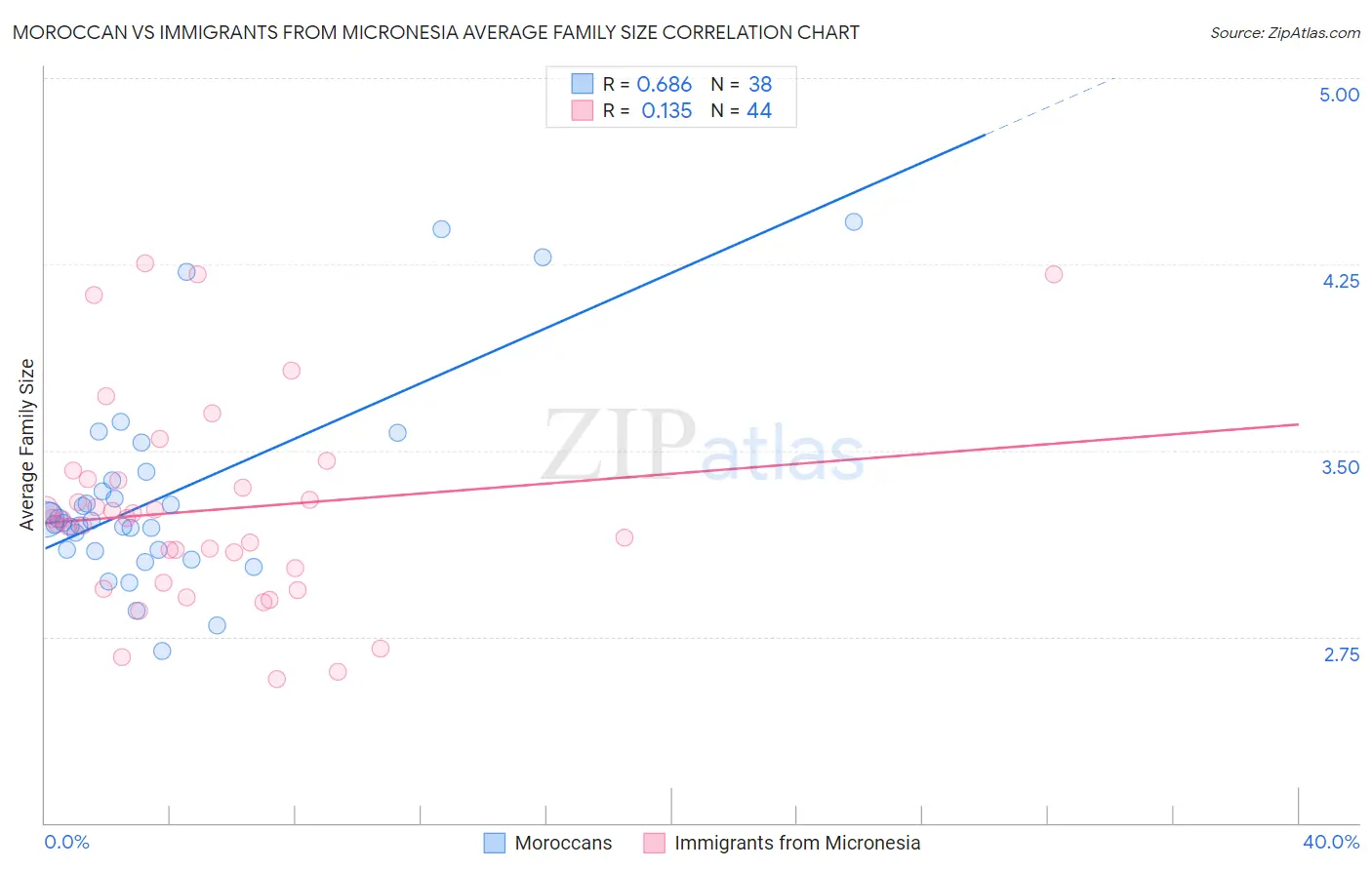 Moroccan vs Immigrants from Micronesia Average Family Size
