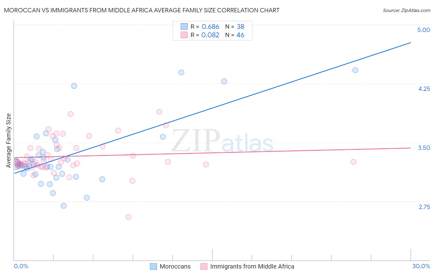 Moroccan vs Immigrants from Middle Africa Average Family Size