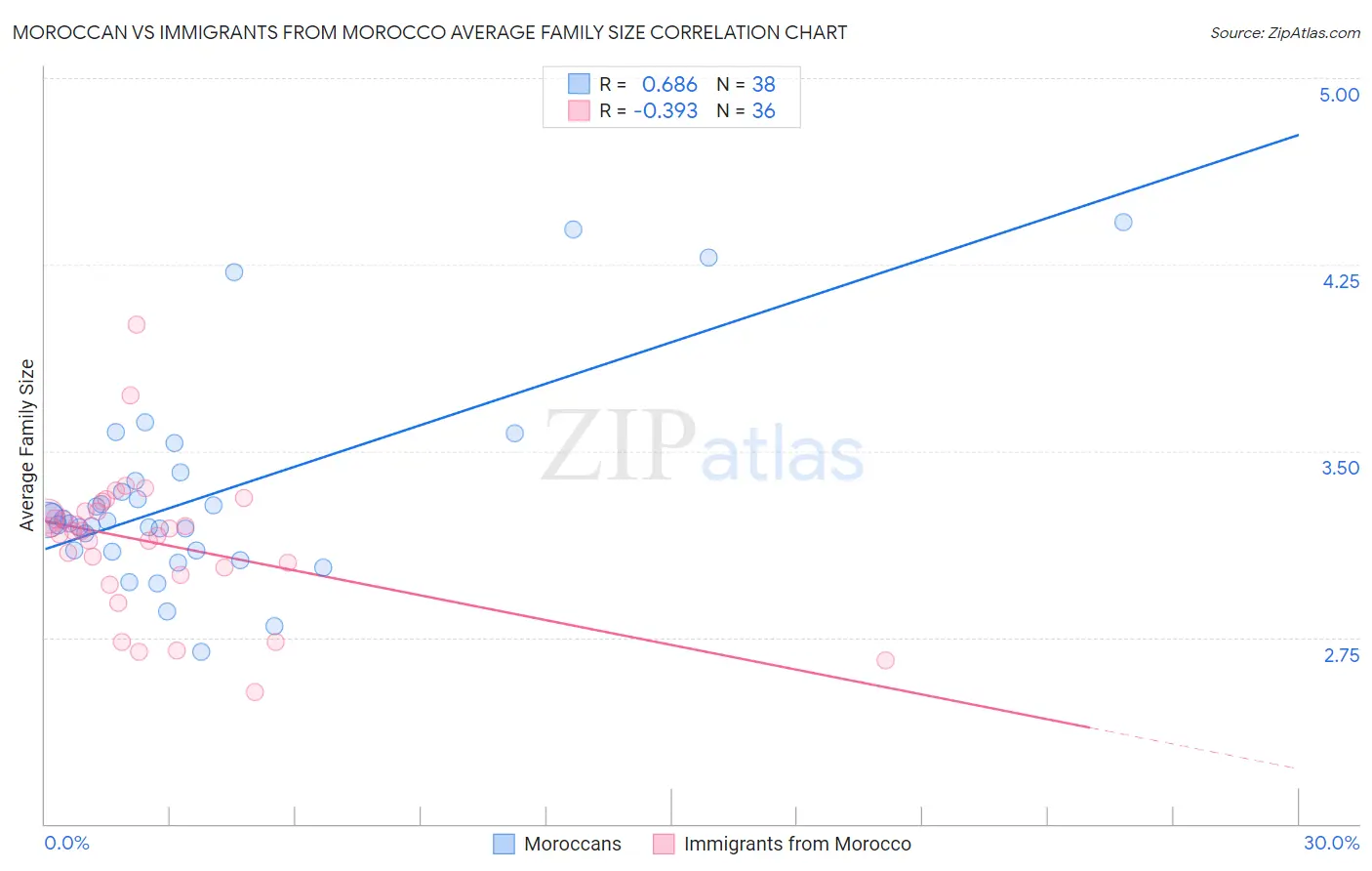 Moroccan vs Immigrants from Morocco Average Family Size
