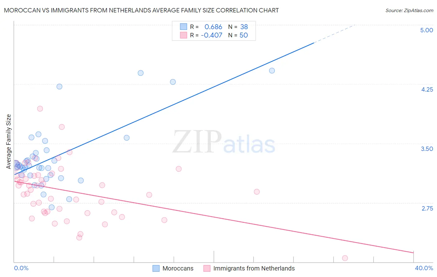 Moroccan vs Immigrants from Netherlands Average Family Size