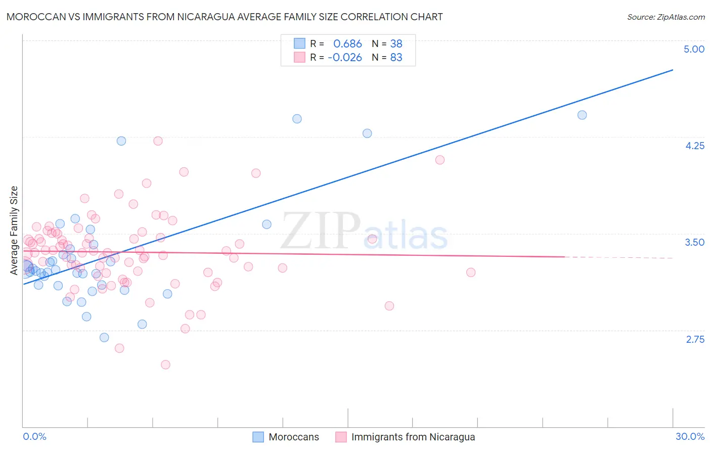 Moroccan vs Immigrants from Nicaragua Average Family Size